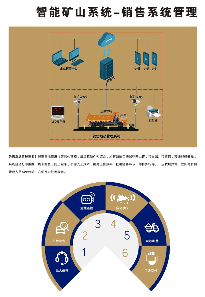 Smart mine sales management system